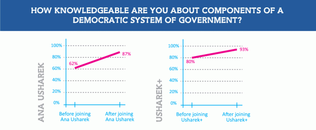 How knowledge are you about democracy?